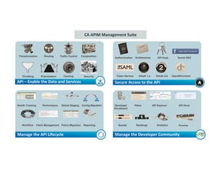 24 © 2014 CA. ALL RIGHTS RESERVED.Manage the Developer Community
Health Tracking
Workflow
Performance Global Staging Developer
Enrollment
API Docs
Forums
API Explorer
RankingsQuotas
Plans
AnalyticsReporting
Config Migration
Patch Management Policy Migration
Manage the API Lifecycle
Throttling Prioritization Caching
Routing Traffic ControlTransformation
Security
API – Enable the Data and Services
Composition
Authentication Social SSOAPI KeysEntitlements
OAuth 1.x OAuth 2.0 OpenIDConnect
Secure Access to the API
Token Service
CA APIM Management Suite
 
