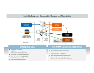 28 © 2014 CA. ALL RIGHTS RESERVED.
Enterprise GoalEnterprise Goal
Diverse Backend Data Connectors
Data Filtering & Processing
API Composition from Data Sources
Custom API Security for Each Consumer
Heterogenous and
Distributed data storage
(RDS, NoSQL, Hadoop, etc)
Customer
(Data Owner)
Customer via
Marketplace
Data Access Management
Internal Use
Management Portal
Service Provider
Customer 3rd Parties
Provider
Defined
Data Lens
Customer
Defined
Data Lenses
Service Provider
(Data Curator)
Customer
Data
Direct Partner /
Customer
Data
Marketplace
Data-centric API Generation Customer Self-Service
Aggregate Data Silos
RESTful Connectors for Hana
Data Lens into Hadoop Archive
Monetize Data in IoT & M2M
Data Oriented Integration
CA APIM Solution CapabilitiesCA APIM Solution Capabilities
Make Big Data more Consumable, Sharable and Monetizable
 
