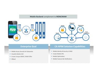 30 © 2014 CA. ALL RIGHTS RESERVED.
Enterprise GoalEnterprise Goal
Mobile Access Security for Datacenter
Simplify Mobile SSO
Create Unique MDM / MAM Offer
MBaaS
CA APIM Solution CapabilitiesCA APIM Solution Capabilities
Mobile Identity & Security in MAG
Create Mobile APIs
Mobile Optimization
Mobile Features like Notifications
Identity
Security
Adaptation
Optimization
Cloud
Orchestration
Mobile Backend complement to MDM/MAM
 