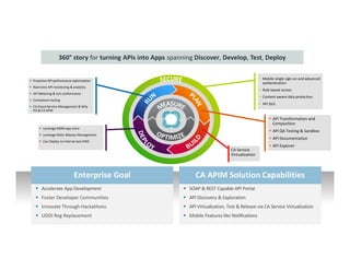 31 © 2014 CA. ALL RIGHTS RESERVED.
Enterprise GoalEnterprise Goal
Accelerate App Development
Foster Developer Communities
Innovate Through Hackathons
UDDI Reg Replacement
CA APIM Solution CapabilitiesCA APIM Solution Capabilities
SOAP & REST Capable API Portal
API Discovery & Exploration
API Virtualization, Test & Release via CA Service Virtualization
Mobile Features like Notifications
Mobile single sign-on and advanced
authentication
Role based access
Content-aware data protection
API DoS
Proactive API performance optimization
Real-time API monitoring & analytics
API Metering & SLA conformance
Contextual routing
CA Cloud Service Management & Wily
PO & CA APM
API Transformation and
Composition
API QA Testing & Sandbox
API Documentation
API Explorer
Leverage MDM app store
Leverage Nolio Release Management
Can Deploy to Internal and AWS
CA Service
Virtualization
360° story for turning APIs into Apps spanning Discover, Develop, Test, Deploy
 