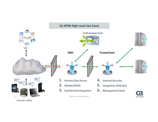 33 © 2014 CA. ALL RIGHTS RESERVED.
4. Internal Security
5. Integration (ESB-lite)
6. Management (SLA)
1. Partner/Dev Access
2. Mobile/BYOD
3. SaaS/Cloud Integration
DMZ Trusted Zone
Consumers / BYOD
SaaS
CA API Developer Portal
CA APIM High Level Use Cases
 