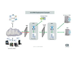 34 © 2014 CA. ALL RIGHTS RESERVED.
DMZ
Trusted
Zone
Consumers / BYOD
SaaS
Developer Portal
MAG
Siteminder
DMZ
DMZ
MAG
Siteminder
SV Server / APM
ESB
CA APIM Deployment Example
 