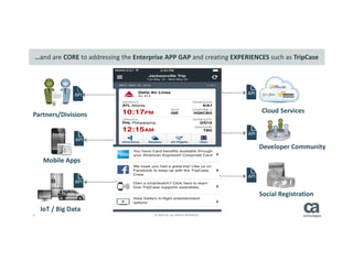 6 © 2014 CA. ALL RIGHTS RESERVED.
…and are CORE to addressing the Enterprise APP GAP and creating EXPERIENCES such as TripCase
Mobile Apps
IoT / Big Data
Developer Community
Cloud Services
Social Registration
Partners/Divisions
API
API
API
API
API
API
API
 