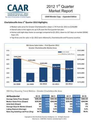 2012 1st Quarter
                                                                       Market Report
 The voice of real estate in Central Virginia                       CAAR Member Copy – Expanded Edition


Charlottesville Area 1st Quarter 2012 Highlights:
                                                  2011 Year End Market Report Market
          Median sales price for Greater Charlottesville is down 2.7% from Q1-2011 to $230,000
                                                  ReportReport
          Overall sales in the region are up 9.2% over the first quarter last year.
          Homes sold eight days faster on average compared to Q1-2011, down to 167 days on market (DOM)
           from 175.
          Top three ares for sales in Q1-2012 were Albemarle, Charlottesville and Fluvanna counties.



                                     RBI Home Sales Index – First Quarter 2012
                                        Greater Charlottesville Market Area




   RBI Key Housing Trend Metrics - Greater Charlottesville Area

   All Residential                                  Q1-12      % Q-O-Q        Q4-11      % Y-O-Y       Q1-11       % Y-O-2Y   Q1-10    % Y-O-3Y
  Average Sales Price (Closed)                     $280,244         -8.2% $305,393            -7.5% $302,993          -9.1% $308,339     -21.5%
  Median Sales Price (Closed)                      $230,000         -4.2% $240,000            -2.7% $236,450          -7.6% $249,000     -13.2%
  Units Sold (Closed)                                    463        -9.2%          510        9.2%           424      20.3%      385      42.5%
  Average Days On Market (Closed)                        167         3.7%          161        -4.6%          175      -1.8%      170      21.9%
  Listing Discount (Average)                          10.3%                      9.6%                     10.8%                 9.4%
  Ratio Avg Sold/Avg List Price (Orig)                89.7%                     90.4%                     89.2%                90.6%


                                  Copyright (c) 2012 RealEstate Business Intelligence, LLC. All Rights Reserved
   Detached                                    Data Source: CAAR MLS. Statistics calculated April 4, 2012.Q1-11
                                                     Q1-12 % Q-O-Q              Q4-11       % Y-O-Y                % Y-O-2Y   Q1-10    % Y-O-3Y
  Average Sales Price (Closed)                     $302,614         -8.8% $331,767            -9.3% $333,497         -11.3% $341,089     -23.6%
 