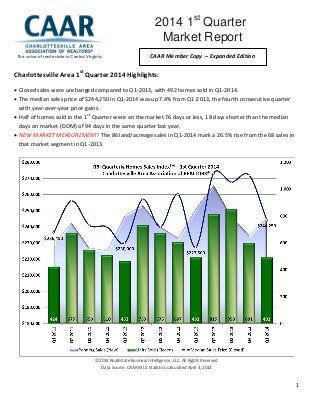 1
Charlottesville Area 1st
Quarter 2014 Highlights:
 Closed sales were unchanged compared to Q1-2013, with 492 homes sold in Q1-2014.
 The median sales price of $244,250 in Q1-2014 was up 7.4% from Q1-2013, the fourth consecutive quarter
with year-over-year price gains.
 Half of homes sold in the 1st
Quarter were on the market 76 days or less, 18 days shorter than the median
days on market (DOM) of 94 days in the same quarter last year.
 NEW MARKET MEASUREMENT! The 86 land/acreage sales in Q1-2014 mark a 26.5% rise from the 68 sales in
that market segment in Q1-2013.
©2014 RealEstate Business Intelligence, LLC. All Rights Reserved
Data Source: CAAR MLS. Statistics calculated April 4, 2014
The voice of real estate in Central Virginia
2014 1st
Quarter
Market Report
2011 Year End Market Report Market
ReportReport
CAAR Member Copy – Expanded Edition
 