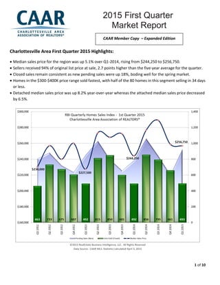 1 of 10
Charlottesville Area First Quarter 2015 Highlights:
 Median sales price for the region was up 5.1% over Q1-2014, rising from $244,250 to $256,750.
 Sellers received 94% of original list price at sale, 2.7 points higher than the five-year average for the quarter.
 Closed sales remain consistent as new pending sales were up 18%, boding well for the spring market.
 Homes in the $300-$400K price range sold fastest, with half of the 80 homes in this segment selling in 34 days
or less.
 Detached median sales price was up 8.2% year-over-year whereas the attached median sales price decreased
by 6.5%.
©2015 RealEstate Business Intelligence, LLC. All Rights Reserved
Data Source: CAAR MLS. Statistics calculated April 3, 2015
2015 First Quarter
Market Report
2011 Year End Market Report Market
ReportReport
CAAR Member Copy – Expanded Edition
 