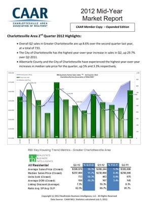 2012 Mid-Year
 The voice of real estate in Central Virginia
                                                                         Market Report
                                                                     CAAR Member Copy – Expanded Edition

Charlottesville Area 2nd Quarter 2012 Highlights:
                                                  2011 Year End Market Report Market
          Overall Q2 sales in Greater Charlottesville are up 8.6% over the second quarter last year,
           at a total of 733.                     ReportReport
          The City of Charlottesville has the highest year-over-year increase in sales in Q2, up 29.7%
           over Q2-2011.
          Albemarle County and the City of Charlottesville have experienced the highest year-over-year
           increases in median sale price for the quarter, up 5% and 3.3% respectively.




                                  Copyright (c) 2012 RealEstate Business Intelligence, LLC. All Rights Reserved
                                          Data Source: CAAR MLS. Statistics calculated July 5, 2012.
 