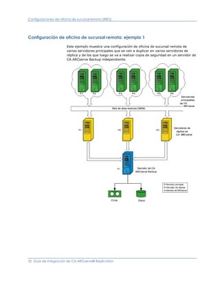 Configuraciones de oficina de sucursal remota (RBO)




Configuración de oficina de sucursal remota: ejemplo 1

                       Este ejemplo muestra una configuración de oficina de sucursal remota de
                       varios servidores principales que se van a duplicar en varios servidores de
                       réplica y de los que luego se va a realizar copia de seguridad en un servidor de
                       CA ARCserve Backup independiente.




32 Guía de integración de CA ARCserve® Replication
 