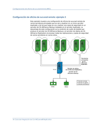 Configuraciones de oficina de sucursal remota (RBO)




Configuración de oficina de sucursal remota: ejemplo 3

                       Este ejemplo muestra una configuración de oficina de sucursal remota de
                       varios servidores principales que se van a duplicar en un único servidor
                       duplicado y de los que luego se va a realizar una copia de seguridad en un
                       servidor de CA ARCserve Backup instalado en el servidor duplicado. La
                       desventaja de esta configuración es la condición de cuello de botella que
                       produce el servidor de CA ARCserve Backup y el servidor de réplica de CA
                       ARCserve Replication al procesar todas las replicaciones y copias de seguridad
                       de varios servidores en varios sitios.




34 Guía de integración de CA ARCserve® Replication
 