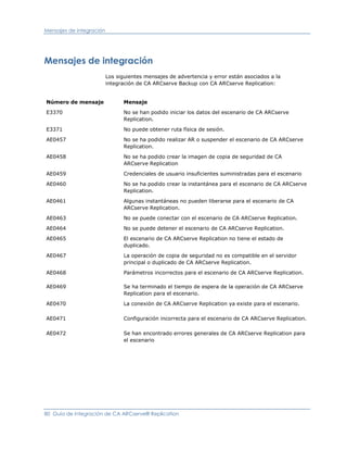 Mensajes de integración




Mensajes de integración
                          Los siguientes mensajes de advertencia y error están asociados a la
                          integración de CA ARCserve Backup con CA ARCserve Replication:


Número de mensaje               Mensaje

E3370                           No se han podido iniciar los datos del escenario de CA ARCserve
                                Replication.

E3371                           No puede obtener ruta física de sesión.

AE0457                          No se ha podido realizar AR o suspender el escenario de CA ARCserve
                                Replication.

AE0458                          No se ha podido crear la imagen de copia de seguridad de CA
                                ARCserve Replication

AE0459                          Credenciales de usuario insuficientes suministradas para el escenario

AE0460                          No se ha podido crear la instantánea para el escenario de CA ARCserve
                                Replication.

AE0461                          Algunas instantáneas no pueden liberarse para el escenario de CA
                                ARCserve Replication.

AE0463                          No se puede conectar con el escenario de CA ARCserve Replication.

AE0464                          No se puede detener el escenario de CA ARCserve Replication.

AE0465                          El escenario de CA ARCserve Replication no tiene el estado de
                                duplicado.

AE0467                          La operación de copia de seguridad no es compatible en el servidor
                                principal o duplicado de CA ARCserve Replication.

AE0468                          Parámetros incorrectos para el escenario de CA ARCserve Replication.

AE0469                          Se ha terminado el tiempo de espera de la operación de CA ARCserve
                                Replication para el escenario.

AE0470                          La conexión de CA ARCserve Replication ya existe para el escenario.

AE0471                          Configuración incorrecta para el escenario de CA ARCserve Replication.

AE0472                          Se han encontrado errores generales de CA ARCserve Replication para
                                el escenario




80 Guía de integración de CA ARCserve® Replication
 