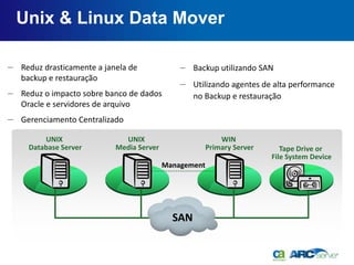 Unix & Linux Data Mover

— Reduz drasticamente a janela de             — Backup utilizando SAN
  backup e restauração
                                              — Utilizando agentes de alta performance
— Reduz o impacto sobre banco de dados          no Backup e restauração
  Oracle e servidores de arquivo
— Gerenciamento Centralizado

         UNIX                UNIX                          WIN
     Database Server       Media Server                Primary Server      Tape Drive or
                                                                        File System Device
                                          Management




                                            SAN
 