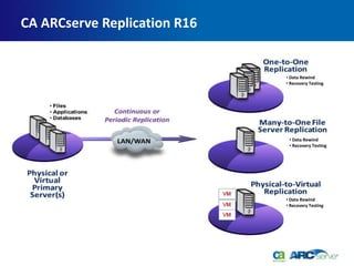 CA ARCserve Replication R16


                              • Data Rewind
                              • Recovery Testing




                               • Data Rewind
                               • Recovery Testing




                              • Data Rewind
                              • Recovery Testing
 
