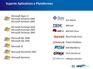 Suporte Aplicativos e Plataformas


   Microsoft Hyper-V
   Microsoft Windows 2008
                                    Sun Solaris
   Microsoft Windows 2003
                                    IBM AIX
   Microsoft Exchange 2010
   Microsoft Exchange 2007
                                    Red Hat Linux
   Microsoft Exchange 2003
                                    Novell SuSE Linux
   Microsoft SQL 2008
   Microsoft SQL 2005
                                    Oracle Database
   Microsoft IIS
                                    RIM BlackBerry
   Microsoft SharePoint 2007
                                    Citrix XenServer
   Microsoft Dynamics
                                    VMware vCenter
 