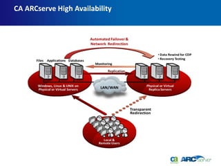 CA ARCserve High Availability
 