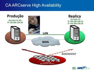 CA ARCserve High Availability

Produção                         Replica
                                     Servidor 01
                                    Servidor 02
   Servidor 01-XO
      Servidor 01                IP 130.200.100.10
 IP 130.200.100.30
  IP 130.200.100.10             IP 130.200.100.20
                                 IP 130.200.100.20



                      LAN

                      WAN
 