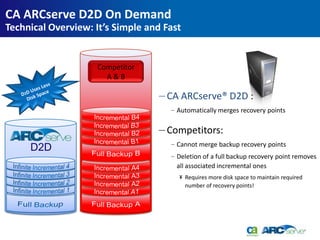 CA ARCserve D2D On Demand
Technical Overview: It’s Simple and Fast


                    Competitor
                      A&B

                                  — CA ARCserve® D2D :
                                     − Automatically merges recovery points

                                  — Competitors:
                                     − Cannot merge backup recovery points
     D2D
                                     − Deletion of a full backup recovery point removes
                                       all associated incremental ones
                                           Requires more disk space to maintain required
                                           number of recovery points!
 