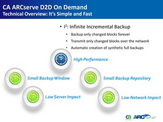 CA ARCserve D2D On Demand
Technical Overview: It’s Simple and Fast

                         • I2: Infinite Incremental Backup
                            • Backup only changed blocks forever
                            • Transmit only changed blocks over the network
                            • Automatic creation of synthetic full backups

                                High Performance



          Small Backup Window                     Small Backup Repository



                  Low Server Impact                         Low Network Impact
 
