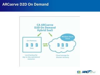 ARCserve D2D On Demand
 