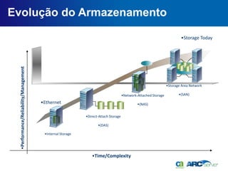 Evolução do Armazenamento

                                                                                                                         •Storage Today
 •Performance/Reliability/Management




                                                                                                                 •Storage Area Network

                                                                                     •Network-Attached Storage          •(SAN)

                                       •Ethernet                                              •(NAS)


                                                            •Direct-Attach Storage

                                                                   •(DAS)

                                        •Internal Storage




                                                               •Time/Complexity
 