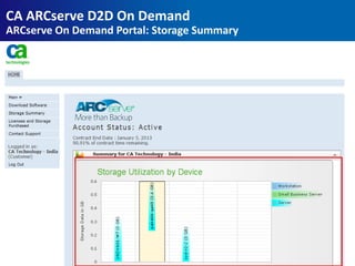 CA ARCserve D2D On Demand
ARCserve On Demand Portal: Storage Summary
 