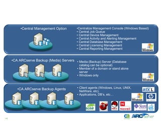 Gerenciamento Centralizado
          •Central Management Option        •Centralize Management Console (Windows Based)
                                            • Central Job Queue
                                            • Central Device Management
                                            • Central Activity and Alerting Management
                                            • Central Database Management
                                            • Central Licensing Management
                                            • Central Reporting Management


     •CA ARCserve Backup (Media) Servers • Media (Backup) Server (Database
                                              catalog can be optional)
                                            • Member of a domain or stand alone
                                              server
                                            • Windows only



        •CA ARCserve Backup Agents          • Client agents (Windows, Linux, UNIX,
                                              NetWare, etc).
                                            • Applications, DB’s, etc…




•5
 