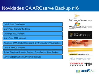 Novidades CA ARCserve Backup r16


Unix  Linux Data Mover

SharePoint Granular Restores

Exchange 2010 support

SharePoint 2010 support

Advanced SRM, Global Dashboard & Infrastructure Visualization

Lotus 8.5 DAOS support

Active Directory Granular Restores From System State Backup

Server Categorization & Dynamic Backups
 