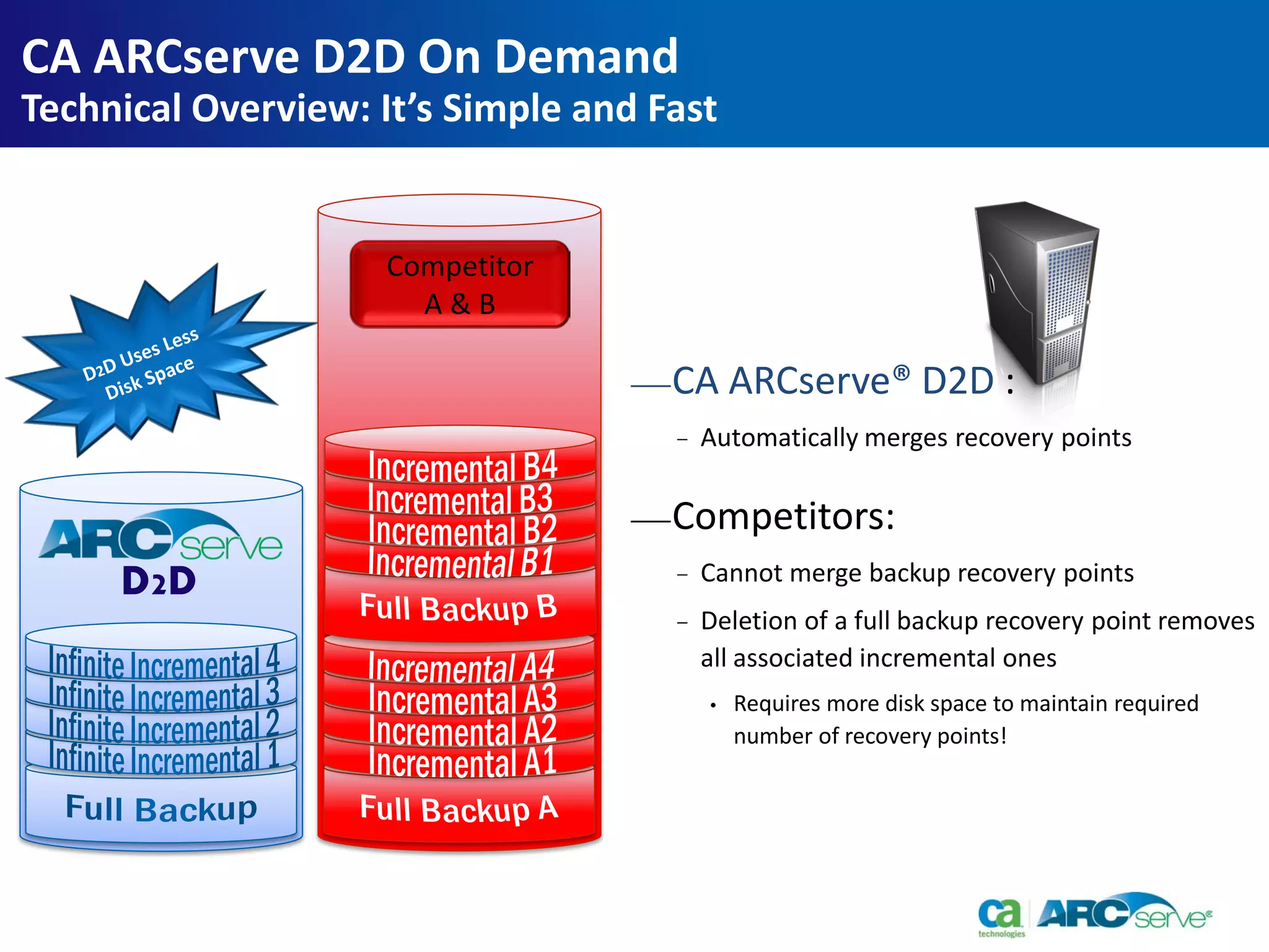 − Deletion of a full backup recovery point removes
all associated incremental ones
• Requires more disk space to maintain required
number of recovery points!
D2D
Competitor
A & B
—CA ARCserve® D2D :
− Automatically merges recovery points
—Competitors:
− Cannot merge backup recovery points
CA ARCserve D2D On Demand
Technical Overview: It’s Simple and Fast
 