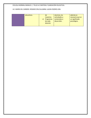 ESCUELA NORMAL MANUEL C. TELLO A.C.MATERIA: PLANEACIÓN EDUCATIVA.

LIC. MARÍA DEL CARMEN ROSADO CRUZ.ALUMNA: LAURA OSORIO LIRA.


               educativos.              de          alumnos, las    además es
                                        maestros.   actividades y   necesario que se
                                     c) Programas   contenidos a    un significado
                                        de cada     desarrollar.    psicológico.
                                        docente
 