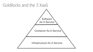 5
Goldilocks and the 3 XaaS
Container As A Service
Infrastructure As A Service
Software
As A Service
 