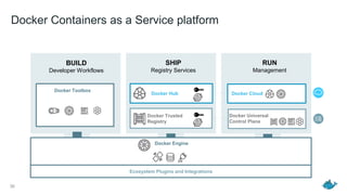 Docker Containers as a Service platform
30
BUILD
Developer Workflows
SHIP
Registry Services
RUN
Management
Docker Toolbox
Docker Trusted
Registry
Docker Universal
Control Plane
Docker Hub Docker Cloud
Docker Engine
Ecosystem Plugins and Integrations
 