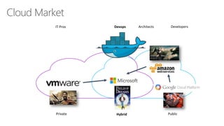 Cloud Market
PublicHybridPrivate
IT Pros Devops DevelopersArchitects
 