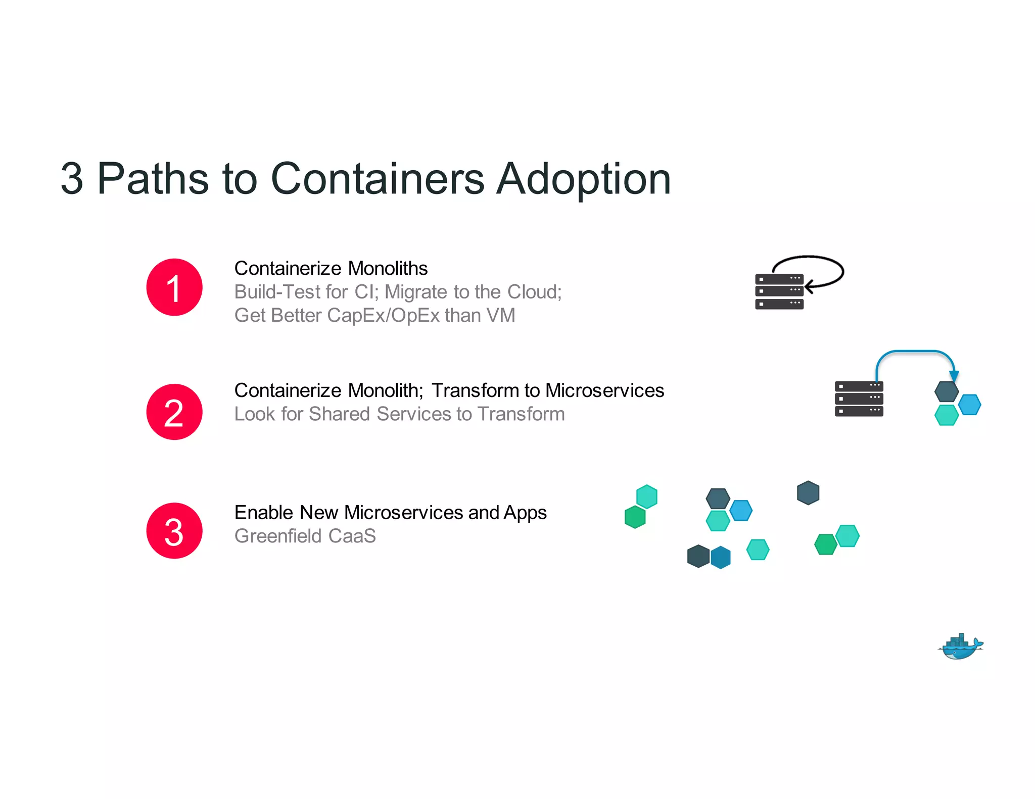 3 Paths to Containers Adoption
1
Containerize Monoliths
Build-Test for CI; Migrate to the Cloud;
Get Better CapEx/OpEx than VM
2
3
Containerize Monolith; Transform to Microservices
Look for Shared Services to Transform
Enable New Microservices and Apps
Greenfield CaaS
 