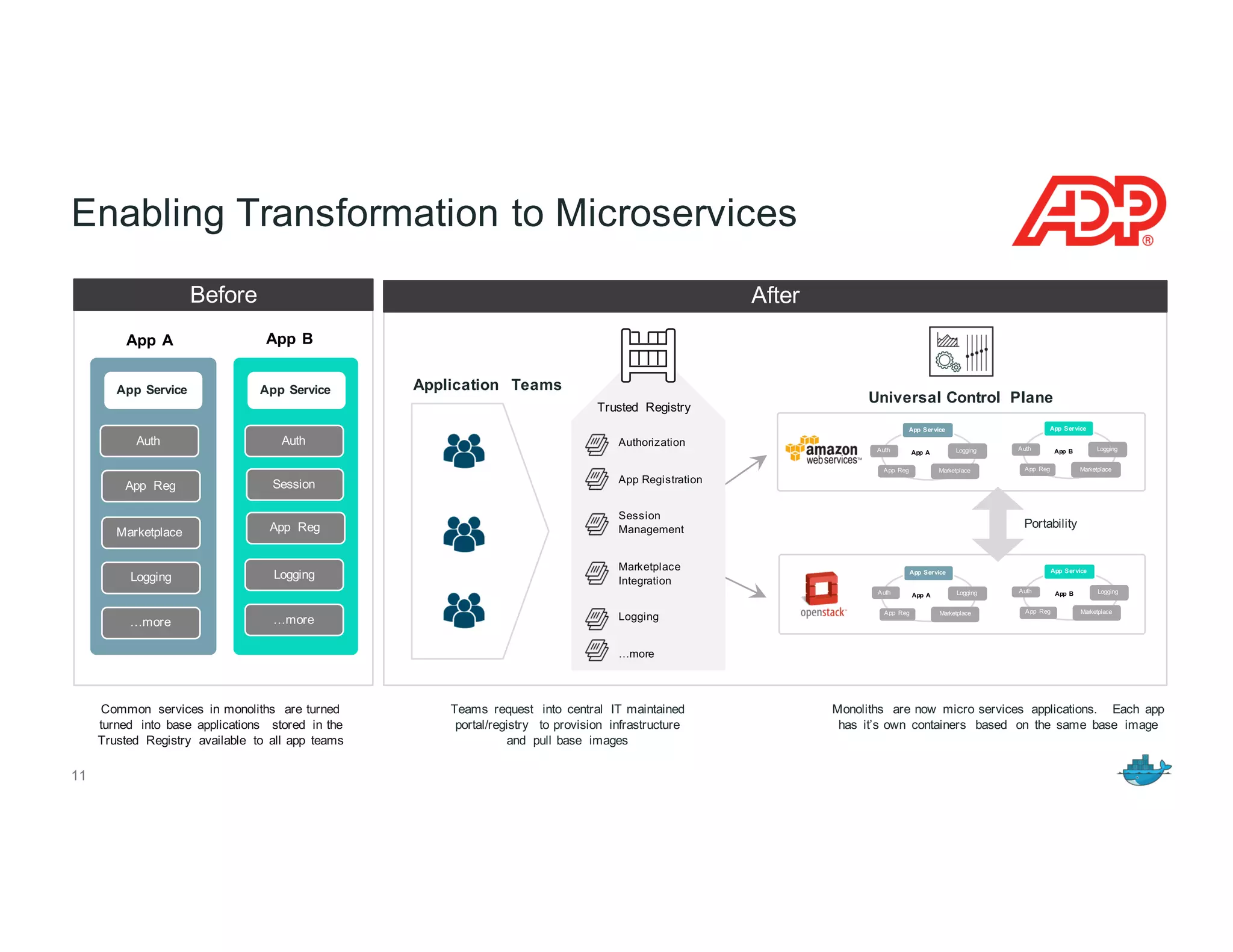 After
Enabling Transformation to Microservices
Monoliths are now micro services applications. Each app
has it’s own containers based on the same base image
Teams request into central IT maintained
portal/registry to provision infrastructure
and pull base images
Common services in monoliths are turned
turned into base applications stored in the
Trusted Registry available to all app teams
11
App Service App Service
App A App B
Auth
…more
App Reg
Marketplace
Logging
Auth
Session
…more
App Reg
Logging
Before
App BAuth
App Reg Marketplace
Logging
App Service
Application Teams
Universal Control Plane
App AAuth
App Reg Marketplace
Logging
App Service
App BAuth
App Reg Marketplace
Logging
App Service
App AAuth
App Reg Marketplace
Logging
App Service
Portability
Authorization
App Registration
Session
Management
Marketplace
Integration
Logging
…more
Trusted Registry
 