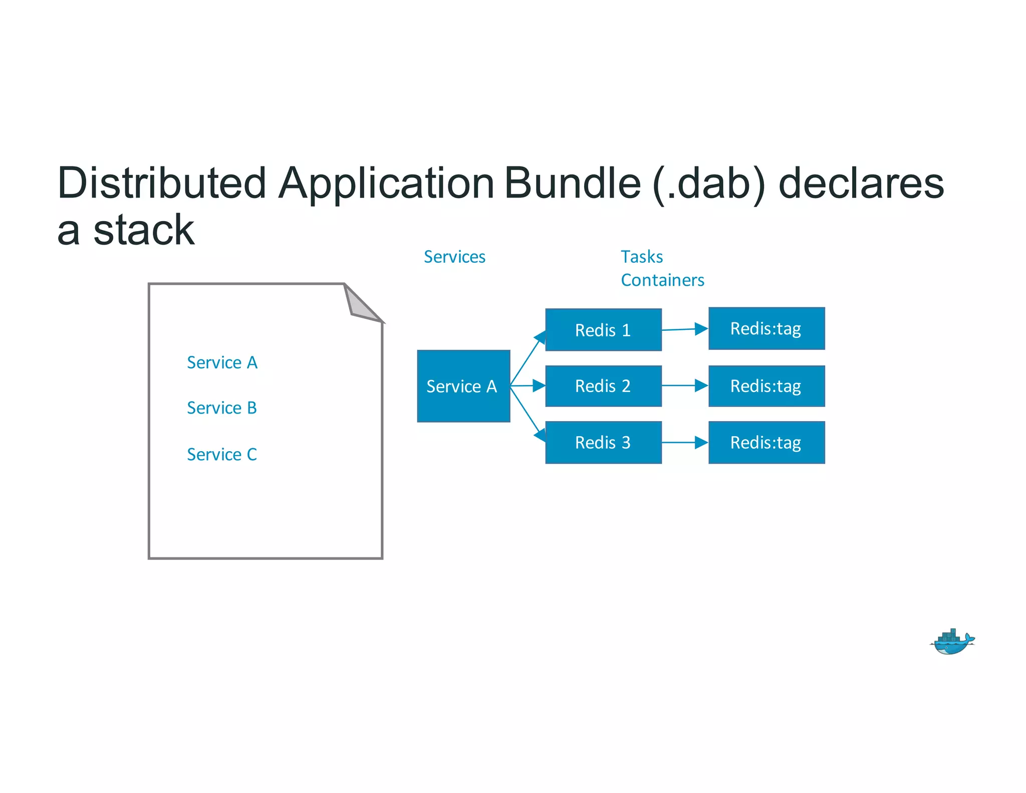 Distributed Application Bundle (.dab) declares
a stack
Service	A
Service	B
Service	C	
Service	A
Redis	1
Services Tasks
Containers
Redis	2
Redis	3
Redis:tag
Redis:tag
Redis:tag
 