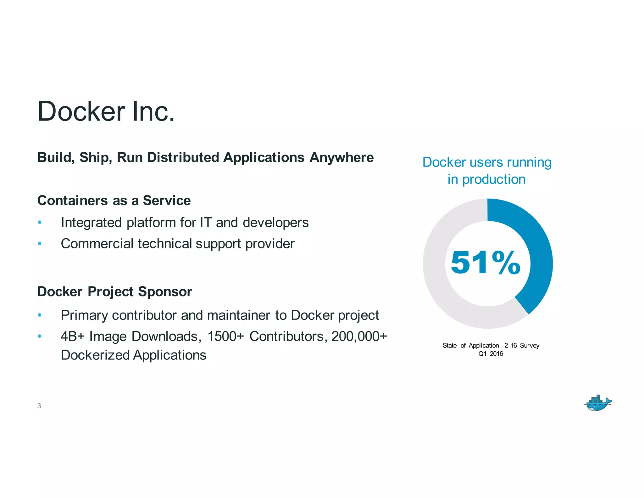 3
Build, Ship, Run Distributed Applications Anywhere
Containers as a Service
• Integrated platform for IT and developers
• Commercial technical support provider
Docker Project Sponsor
• Primary contributor and maintainer to Docker project
• 4B+ Image Downloads, 1500+ Contributors, 200,000+
Dockerized Applications
Docker Inc.
State of Application 2-16 Survey
Q1 2016
Docker users running
in production
51%
 