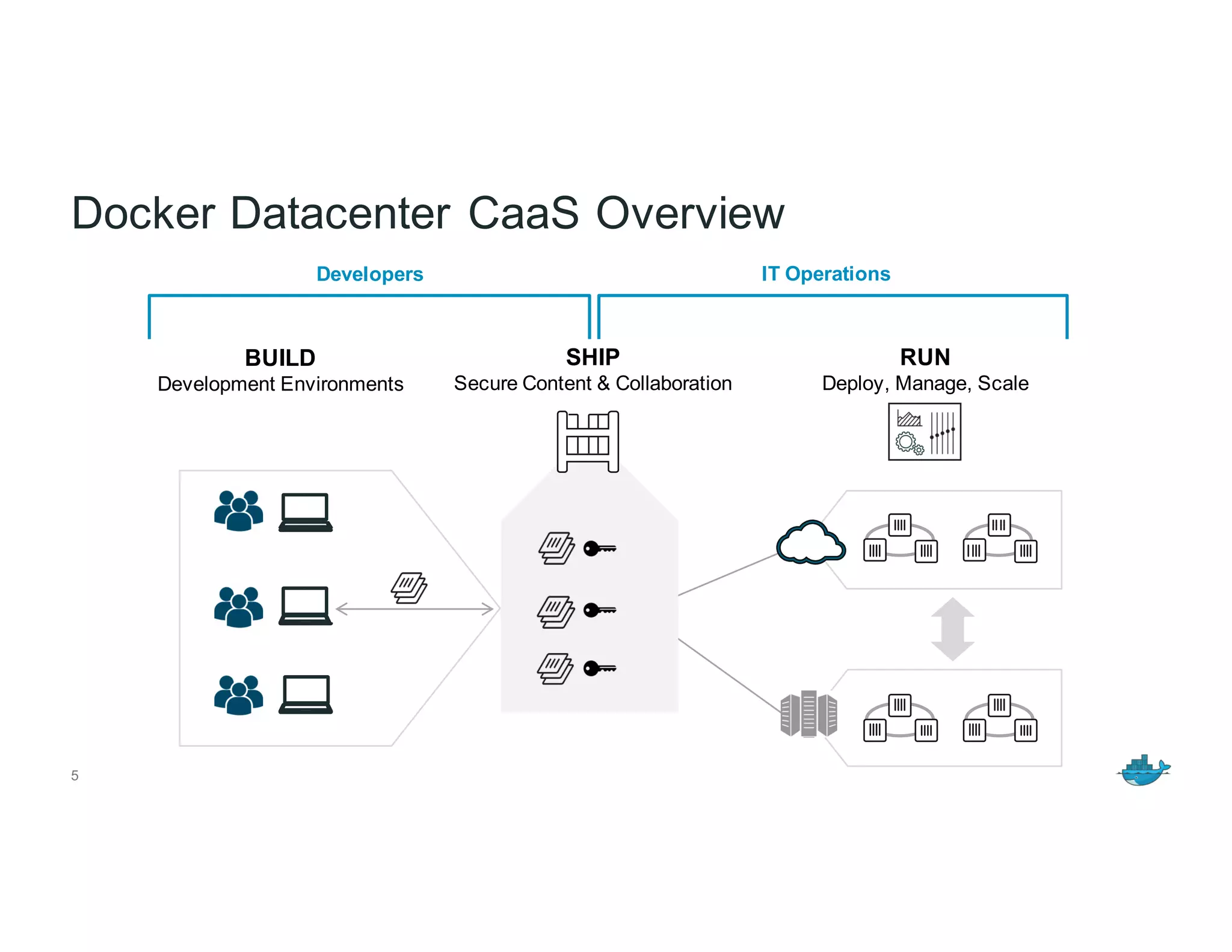 Docker Datacenter CaaS Overview
Developers IT Operations
BUILD
Development Environments
SHIP
Secure Content & Collaboration
RUN
Deploy, Manage, Scale
5
 