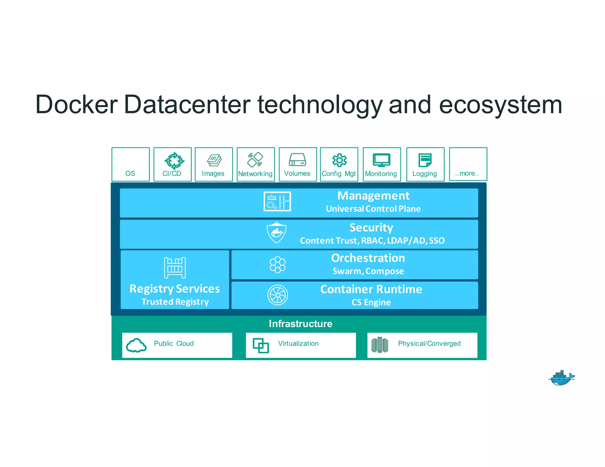 Management
Universal	Control	Plane
Security
Content	Trust,	RBAC,	LDAP/AD,	SSO
Orchestration
Swarm,	Compose
Container	Runtime
CS	Engine
Registry	Services
Trusted	Registry
NetworkingOS Volumes Monitoring LoggingConfig MgtImagesCI/CD ..more..
Docker Datacenter technology and ecosystem
Public Cloud Physical/ConvergedVirtualization
Infrastructure
 