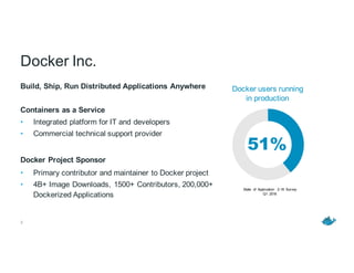3
Build, Ship, Run Distributed Applications Anywhere
Containers as a Service
• Integrated platform for IT and developers
• Commercial technical support provider
Docker Project Sponsor
• Primary contributor and maintainer to Docker project
• 4B+ Image Downloads, 1500+ Contributors, 200,000+
Dockerized Applications
Docker Inc.
State of Application 2-16 Survey
Q1 2016
Docker users running
in production
51%
 