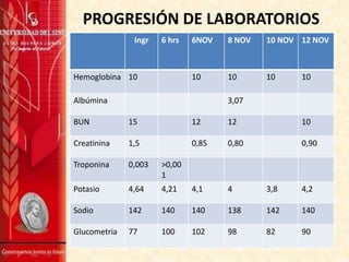 PROGRESIÓN DE LABORATORIOS
Ingr

6 hrs

8 NOV

10 NOV 12 NOV

10

Hemoglobina 10

6NOV

10

10

Albúmina

10

3,07

BUN

15

12

12

10

Creatinina

1,5

0,85

0,80

0,90

Troponina

0,003

>0,00
1

Potasio

4,64

4,21

4,1

4

3,8

4,2

Sodio

142

140

140

138

142

140

Glucometria

77

100

102

98

82

90

 