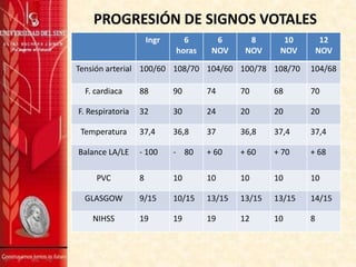 PROGRESIÓN DE SIGNOS VOTALES
Ingr

6
horas

6
NOV

8
NOV

10
NOV

Tensión arterial 100/60 108/70 104/60 100/78 108/70

12
NOV
104/68

F. cardiaca

88

90

74

70

68

70

F. Respiratoria

32

30

24

20

20

20

Temperatura

37,4

36,8

37

36,8

37,4

37,4

Balance LA/LE

- 100

- 80

+ 60

+ 60

+ 70

+ 68

8

10

10

10

10

10

9/15

10/15

13/15

13/15

13/15

14/15

19

19

19

12

10

8

PVC
GLASGOW
NIHSS

 