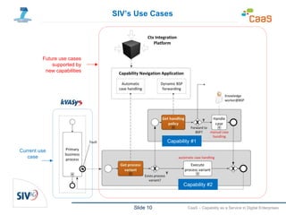 Slide 10 CaaS – Capability as a Service in Digital Enterprises
SIV’s Use Cases
Current use
case
Future use cases
supported by
new capabilities
Capability #2
Capability #1
 
