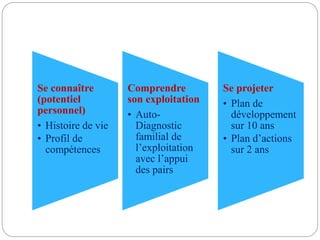 Se connaître 
(potentiel 
personnel) 
• Histoire de vie 
• Profil de 
compétences 
Comprendre 
son exploitation 
• Auto- 
Diagnostic 
familial de 
l’exploitation 
avec l’appui 
des pairs 
Se projeter 
• Plan de 
développement 
sur 10 ans 
• Plan d’actions 
sur 2 ans 
 