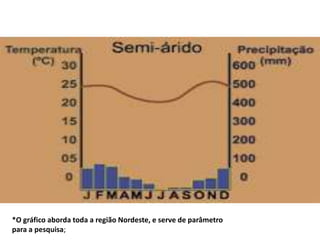 *O gráfico aborda toda a região Nordeste, e serve de parâmetro
para a pesquisa;

 
