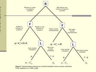 R
L
F
F
L
Oferecer ou montar
um programa
voluntário
Não oferecer nem
montar um programa
voluntário
Aceitar ou
participar no
programa
Rejeitar ou não
participar no
programa
Adotar controle
voluntariamente
Não adotar
controle
voluntariamente
Impor controle
mandatório
Não impor
controle
mandatório Não impor controle
mandatório
Impor controle
mandatório
p 1 - p
1 - q
q
Figura 1: Representação extensiva do controle mandatório versus acordos voluntários
Fonte: Segerson e Li (1999, p.286)
A
c
o
r
d
o
B
i
l
a
t
e
r
a
l
1 v
C S B
  
1 v
C B
  
1 m
C
  0
 1 m
C
  0

 