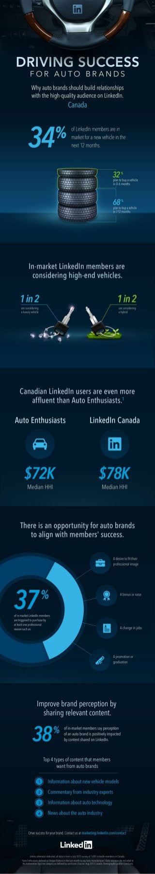 Canadian Automotive Research Infographic
