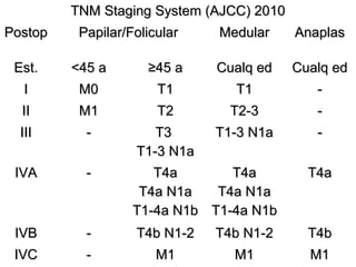 TNM Staging System (AJCC) 2010
Postop    Papilar/Folicular   Medular     Anaplas

 Est.    <45 a       ≥45 a    Cualq ed    Cualq ed
  I       M0           T1       T1           -
  II      M1           T2       T2-3         -
  III      -          T3      T1-3 N1a       -
                   T1-3 N1a
 IVA       -          T4a       T4a         T4a
                    T4a N1a   T4a N1a
                   T1-4a N1b T1-4a N1b
 IVB       -       T4b N1-2   T4b N1-2      T4b
 IVC       -           M1       M1          M1
 
