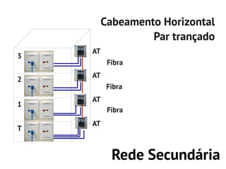 Cabeamento Horizontal
                  Par trançado
    AT
3
          Fibra
    AT
2
          Fibra
    AT
1
          Fibra
    AT
T


           Rede Secundária
 