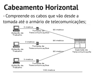 Cabeamento Horizontal
- Compreende os cabos que vão desde a
tomada até o armário de telecomunicações;
 