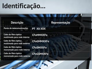 Identificação...

       Descrição                           Representação
Ponto de telecomunicações     PT XX XXX

Cabo de fibra óptica          CFoMMXXFo
multimodo para rede interna
Cabo de fibra óptica          CFoGMMXXFo
multimodo para rede externa
Cabo de fibra óptica          CFoSMXXFo
monomodo para rede interna
Cabo de fibra óptica          CFoGSMXXFo
monomodo para rede externa
 