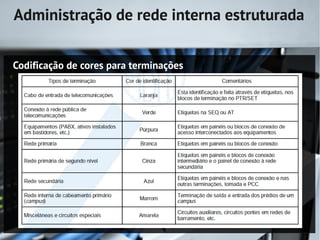 Administração de rede interna estruturada


Codificação de cores para terminações
 